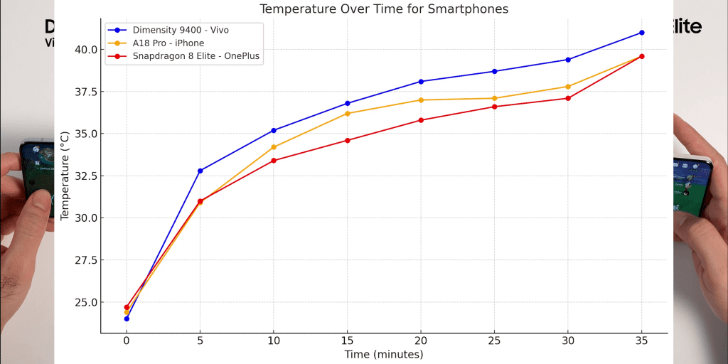 OnePlus 13 vs iPhone 16 Pro Max vs Vivo X200 Pro Thermals